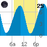 Church Creek Bridge tide chart for Sunday, September 25, 2022