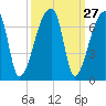 Church Creek Bridge tide chart for Tuesday, September 27, 2022