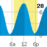 Church Creek Bridge tide chart for Wednesday, September 28, 2022