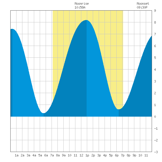 Church Creek Bridge tide chart for Thursday, September 29, 2022