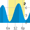 Church Creek Bridge tide chart for Friday, September 2, 2022