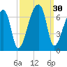 Church Creek Bridge tide chart for Friday, September 30, 2022