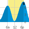 Church Creek Bridge tide chart for Tuesday, September 6, 2022