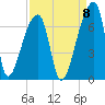 Church Creek Bridge tide chart for Thursday, September 8, 2022