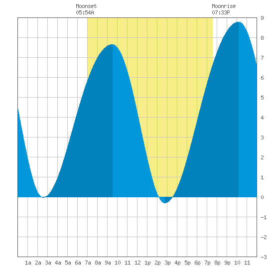 Church Creek Bridge tide chart for Friday, September 9, 2022