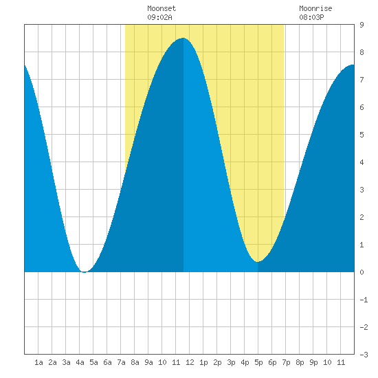 Church Creek Bridge tide chart for Tuesday, October 11, 2022