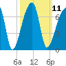 Church Creek Bridge tide chart for Tuesday, October 11, 2022
