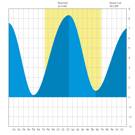 Church Creek Bridge tide chart for Wednesday, October 12, 2022