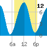 Church Creek Bridge tide chart for Wednesday, October 12, 2022