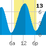 Church Creek Bridge tide chart for Thursday, October 13, 2022