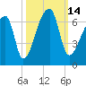 Church Creek Bridge tide chart for Friday, October 14, 2022