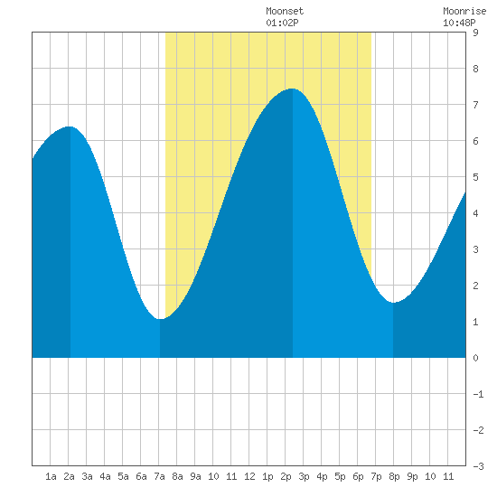 Church Creek Bridge tide chart for Saturday, October 15, 2022