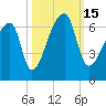 Church Creek Bridge tide chart for Saturday, October 15, 2022