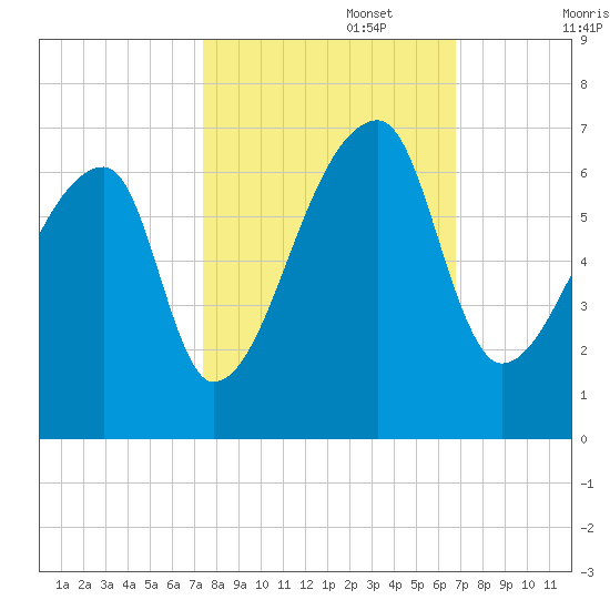 Church Creek Bridge tide chart for Sunday, October 16, 2022