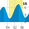 Church Creek Bridge tide chart for Sunday, October 16, 2022