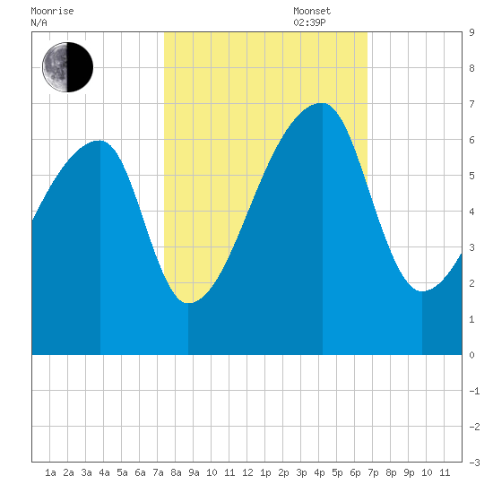 Church Creek Bridge tide chart for Monday, October 17, 2022