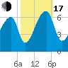 Church Creek Bridge tide chart for Monday, October 17, 2022