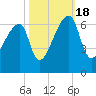 Church Creek Bridge tide chart for Tuesday, October 18, 2022