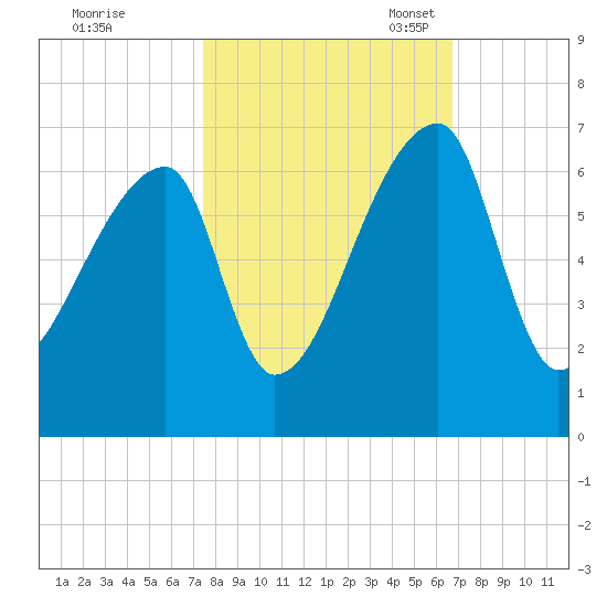 Church Creek Bridge tide chart for Wednesday, October 19, 2022