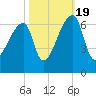 Church Creek Bridge tide chart for Wednesday, October 19, 2022