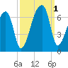 Church Creek Bridge tide chart for Saturday, October 1, 2022