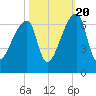 Church Creek Bridge tide chart for Thursday, October 20, 2022