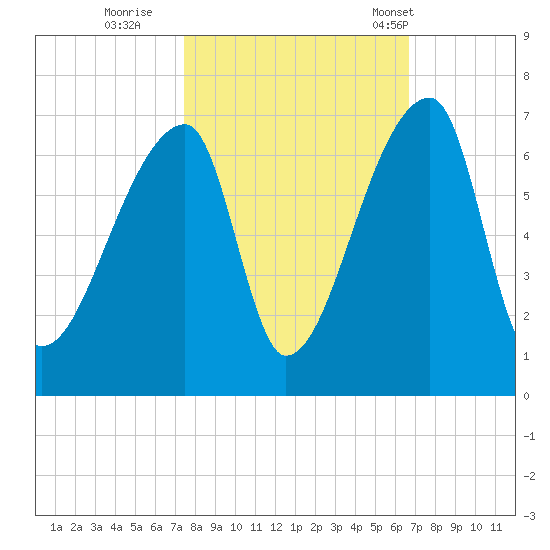 Church Creek Bridge tide chart for Friday, October 21, 2022
