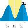 Church Creek Bridge tide chart for Friday, October 21, 2022