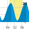 Church Creek Bridge tide chart for Sunday, October 23, 2022