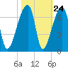 Church Creek Bridge tide chart for Monday, October 24, 2022