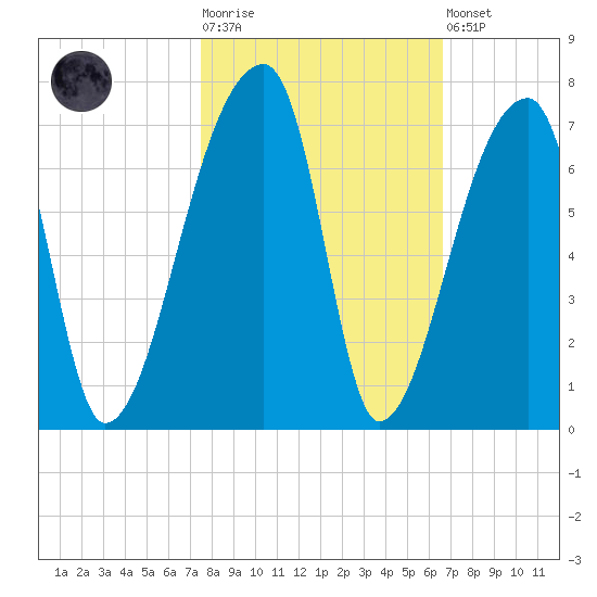 Church Creek Bridge tide chart for Tuesday, October 25, 2022