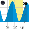 Church Creek Bridge tide chart for Tuesday, October 25, 2022