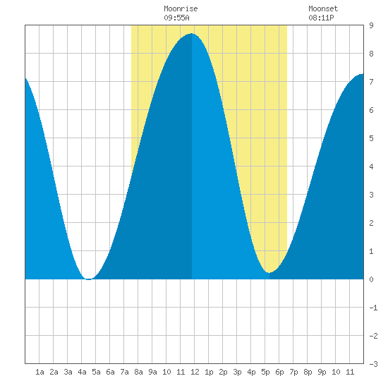 Church Creek Bridge tide chart for Thursday, October 27, 2022