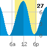 Church Creek Bridge tide chart for Thursday, October 27, 2022