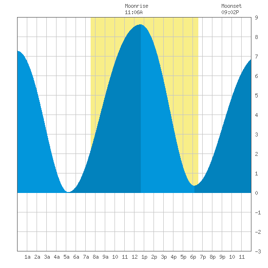 Church Creek Bridge tide chart for Friday, October 28, 2022