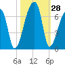 Church Creek Bridge tide chart for Friday, October 28, 2022