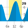 Church Creek Bridge tide chart for Saturday, October 29, 2022
