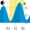 Church Creek Bridge tide chart for Sunday, October 2, 2022