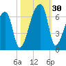 Church Creek Bridge tide chart for Sunday, October 30, 2022