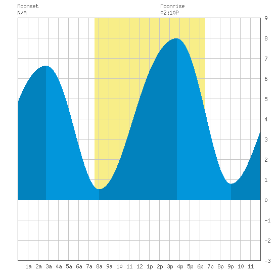Church Creek Bridge tide chart for Monday, October 31, 2022