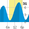 Church Creek Bridge tide chart for Monday, October 31, 2022