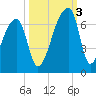 Church Creek Bridge tide chart for Monday, October 3, 2022