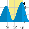 Church Creek Bridge tide chart for Tuesday, October 4, 2022