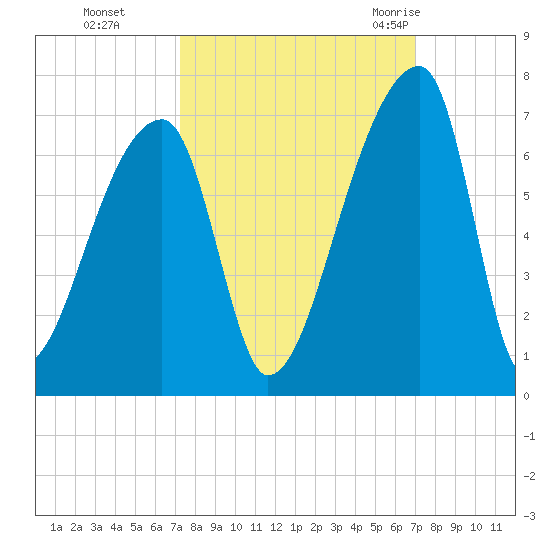 Church Creek Bridge tide chart for Wednesday, October 5, 2022