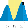 Church Creek Bridge tide chart for Wednesday, October 5, 2022