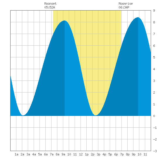 Church Creek Bridge tide chart for Saturday, October 8, 2022