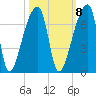 Church Creek Bridge tide chart for Saturday, October 8, 2022