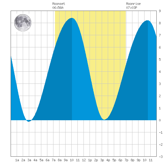 Church Creek Bridge tide chart for Sunday, October 9, 2022