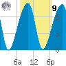 Church Creek Bridge tide chart for Sunday, October 9, 2022