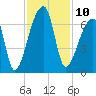 Church Creek Bridge tide chart for Thursday, November 10, 2022